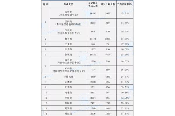 山东本科录取率