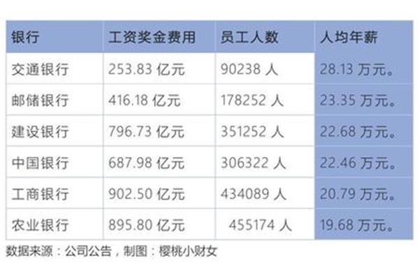 邮政储蓄银行工资