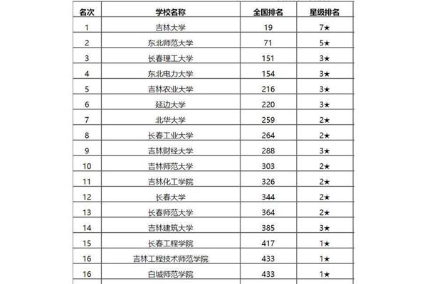 长春理工大学排名