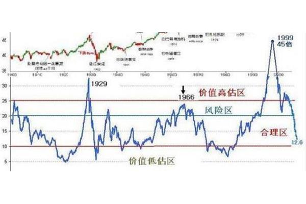 市盈率的含义