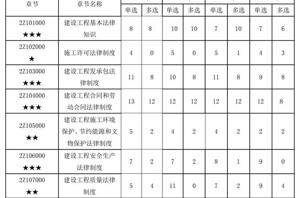 二建考几科