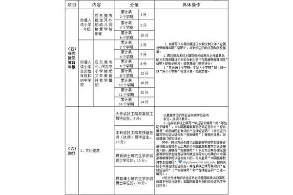 东莞积分入学