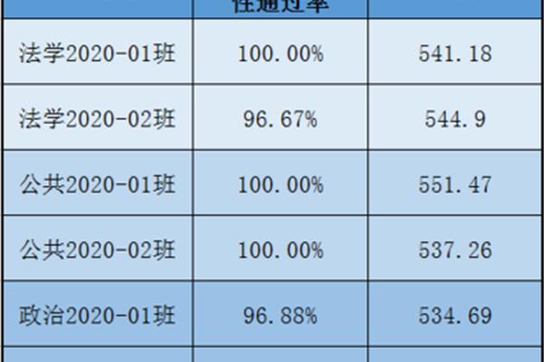 四级考试通过率