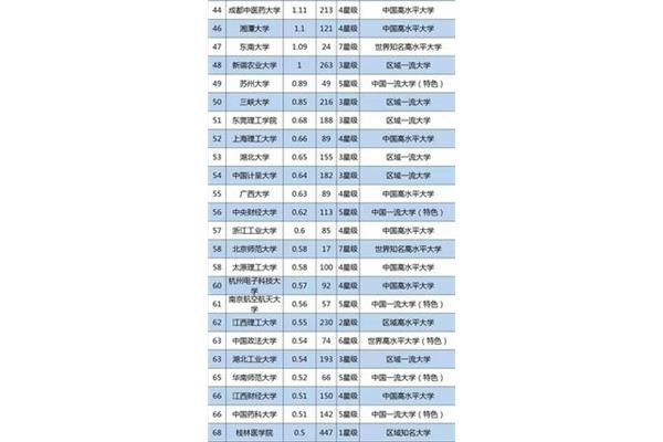 中国大学评价