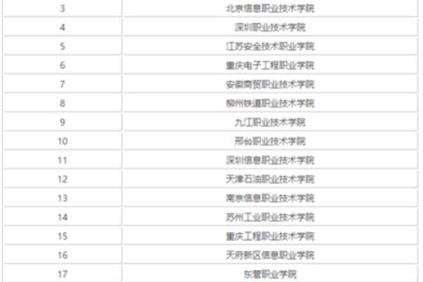 山东职业学院排名