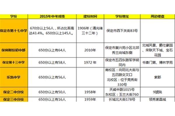 保定初中学校排名