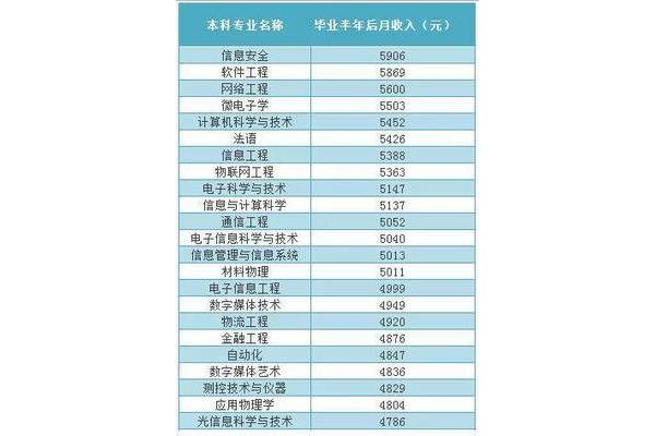 软件工程专业排名
