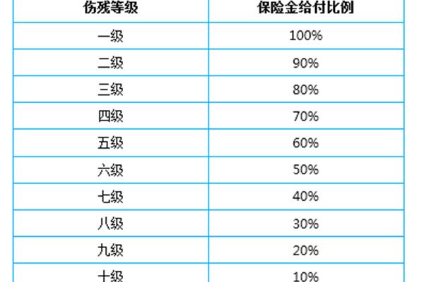 伤残评级标准