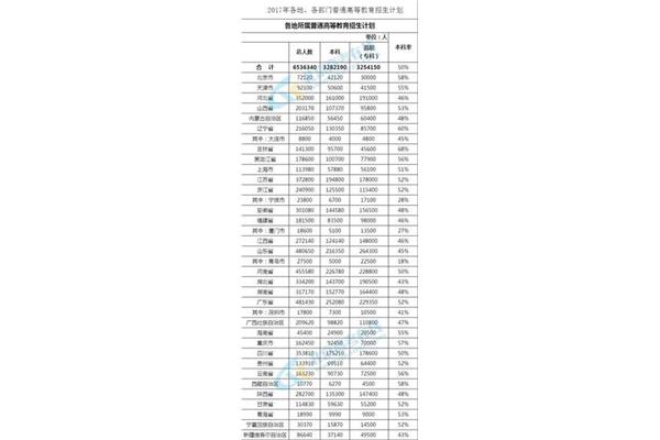 北京本科率