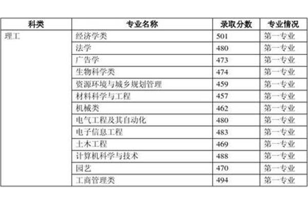 福建农林大学专业
