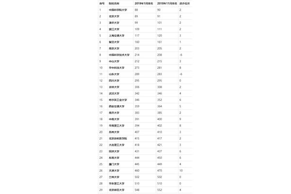 中国大学综合排名