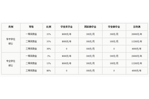 一等奖学金多少钱