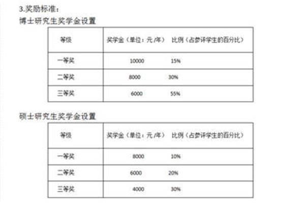 一等奖学金多少钱