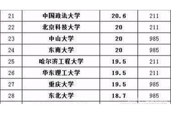 中山大学保研率