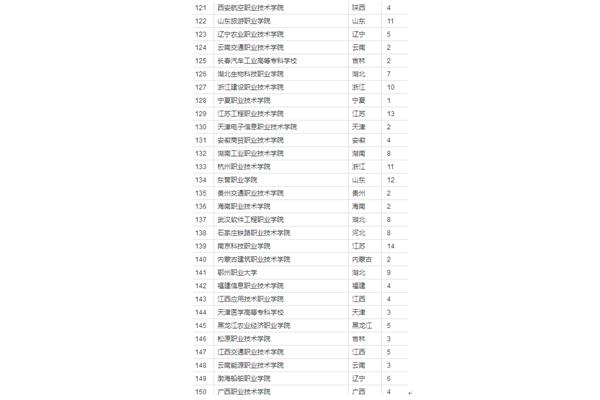 山东职业学院排名