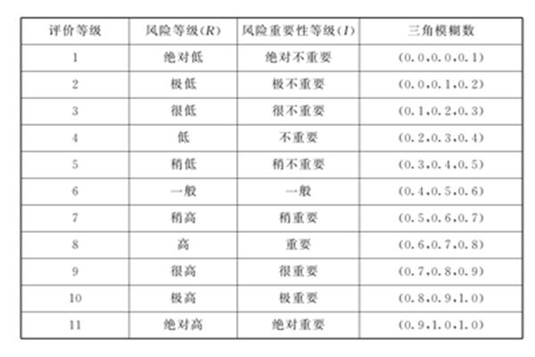 三角模糊数