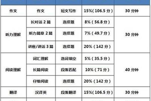 六级阅读分值
