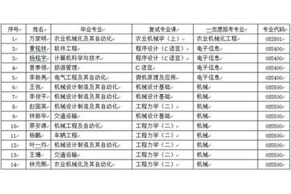 福建农林大学专业