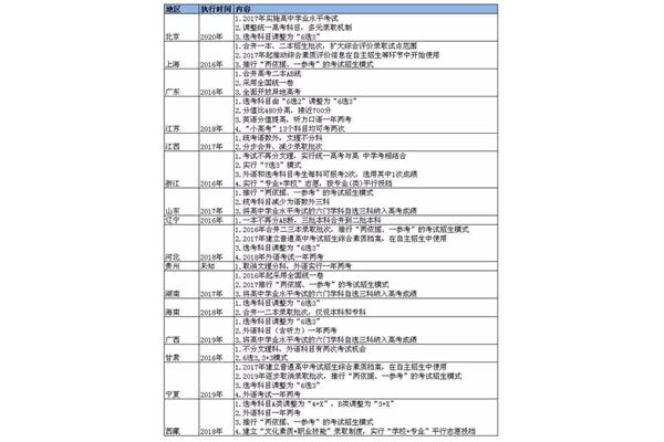 四川高考改革