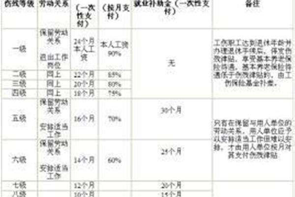 伤残评级标准