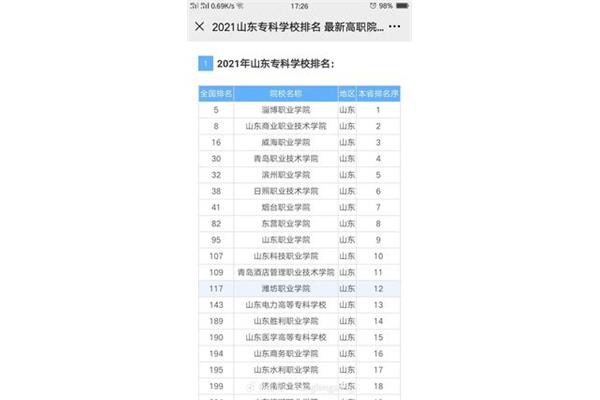 山东职业学院排名