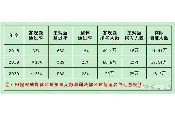 法考客观题通过率