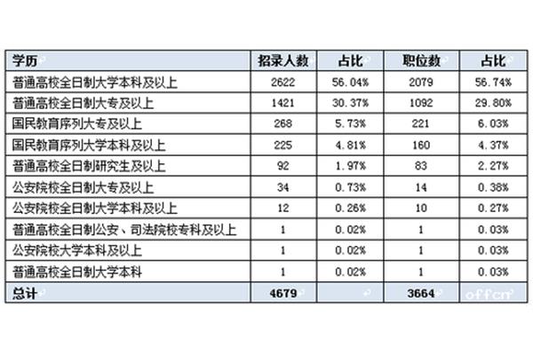 公务员序列