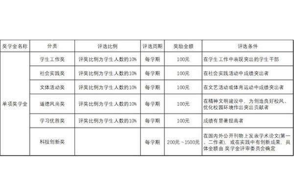 一等奖学金多少钱