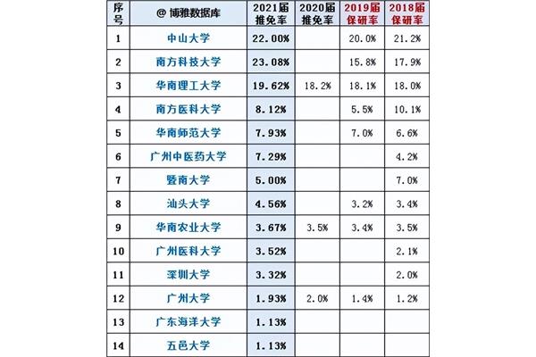 中山大学保研率