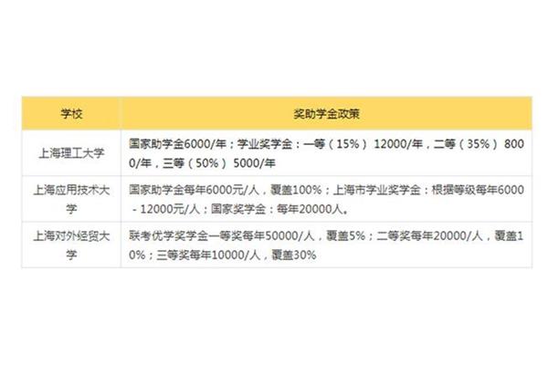 一等奖学金多少钱