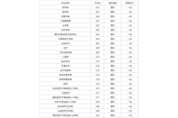 北大最好的专业