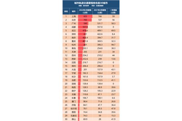 全国地铁里程排名