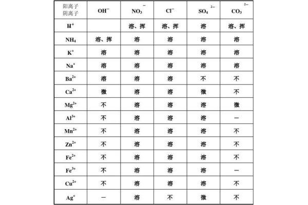 高中化学沉淀口诀