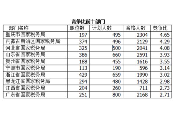 公务员国考报名
