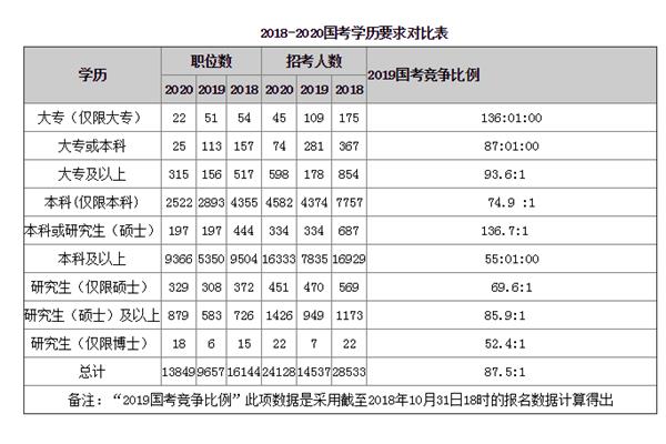 公务员序列