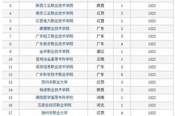 职业学校排名