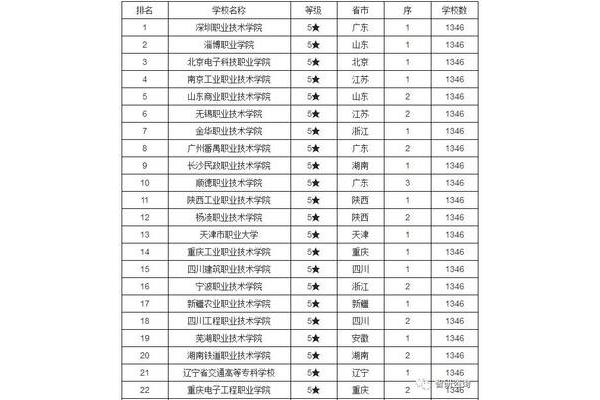山东职业学院排名
