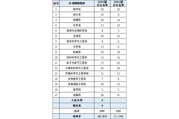 中山大学保研率