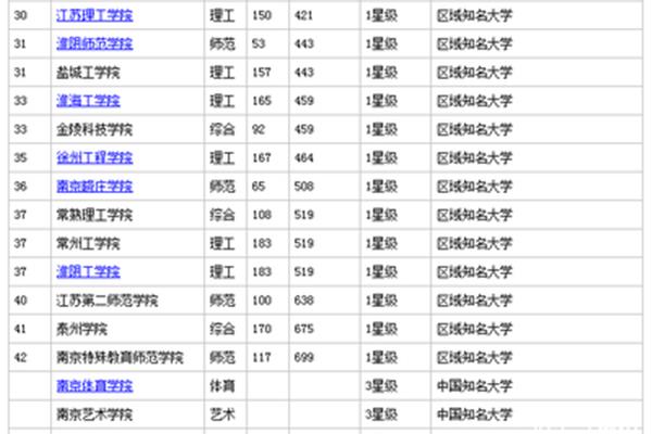 南京艺术学院排名