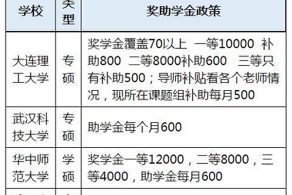 一等奖学金多少钱
