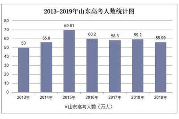 山东高考人数