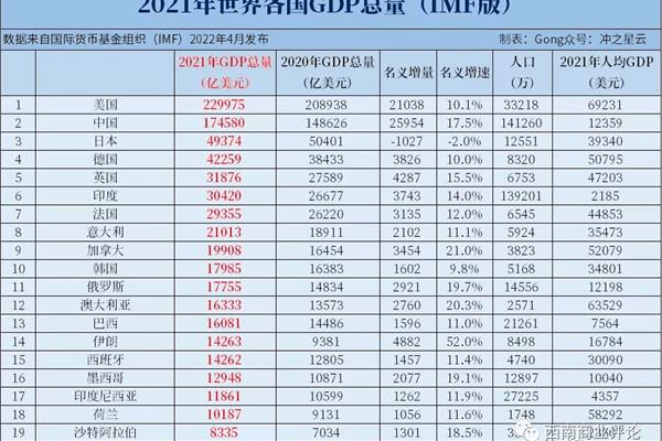 gdp排行榜