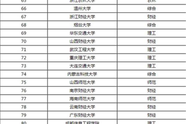 中医药大学排名