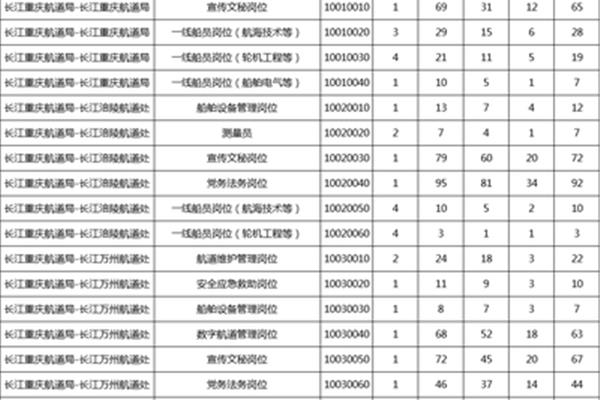 长江航道局招聘