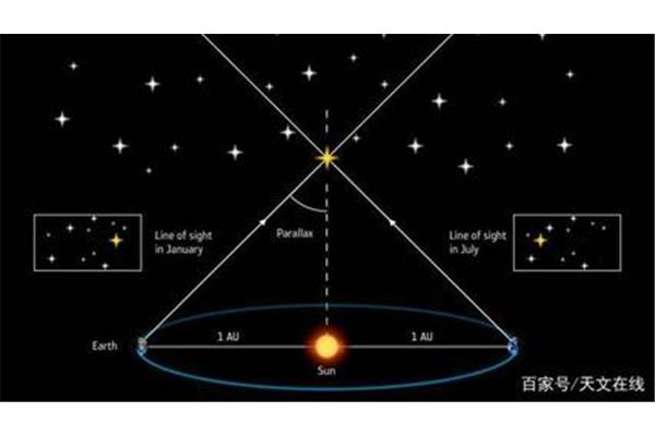 地球离太阳多远