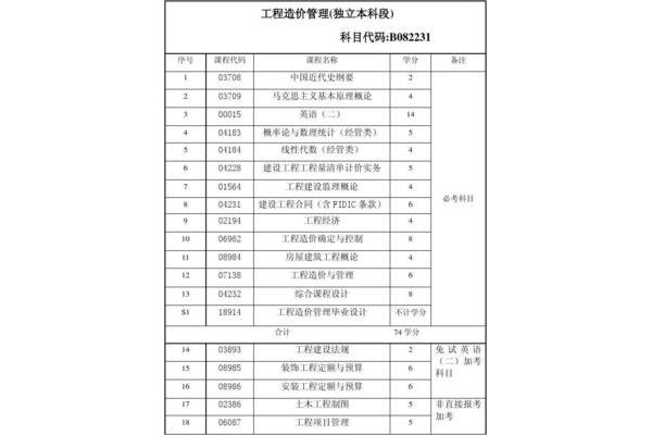 工程管理专业代码