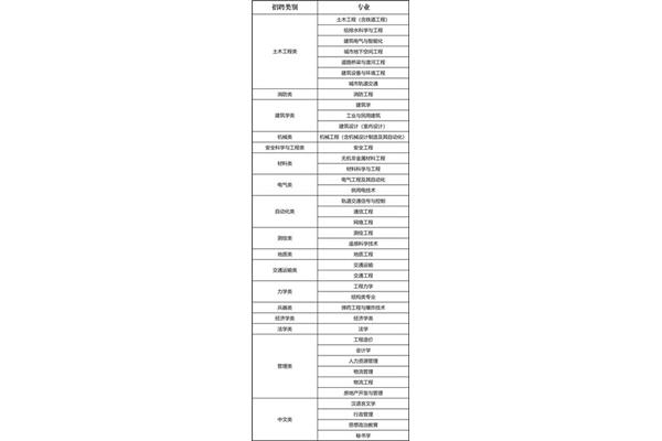 中铁二局招聘