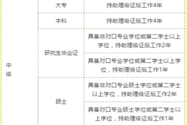 中级职称论文要求