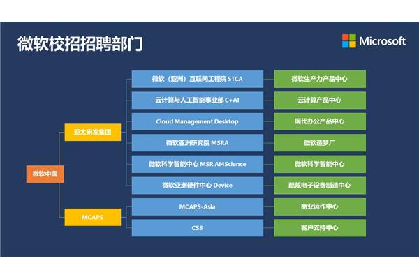 微软校园招聘