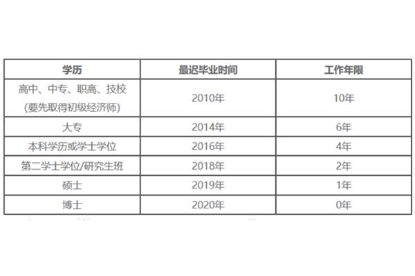 中级考试报名条件